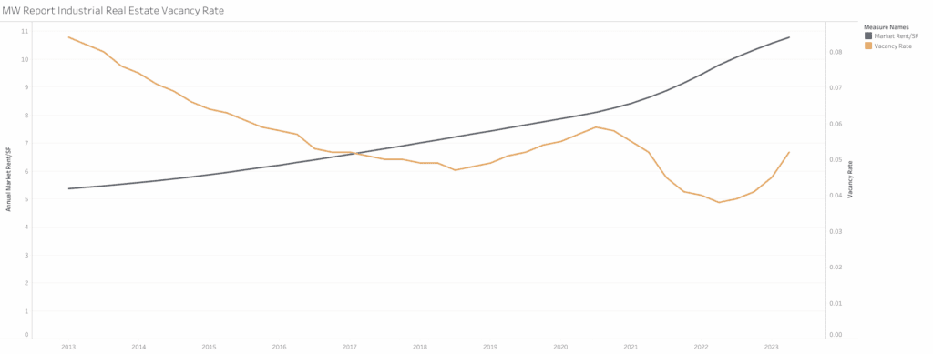 04032023 MW Report Industrial Real Estate Vacancy Rate