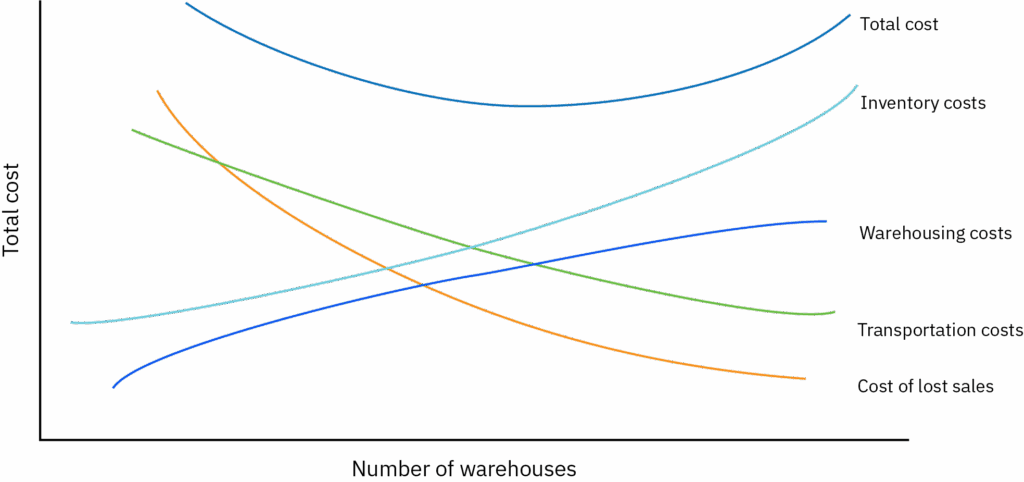 2019 distribution cost tradeoffs 1033 2021-06-08-033409 evlc