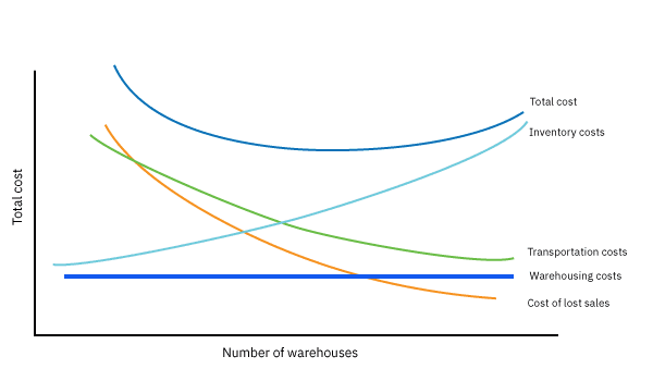 2019 distribution cost tradeoffs flexe