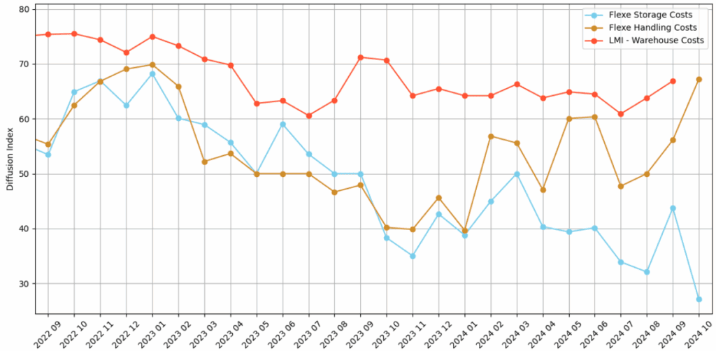 Flexe Warehouse Costs overlaid on LMI