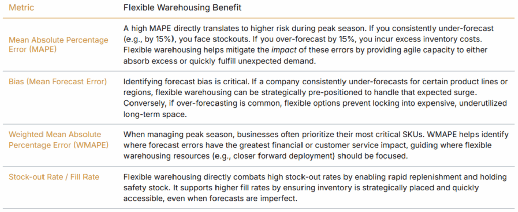 Flexible Warehousing Infrastructure Benefits to Forecasting Errors