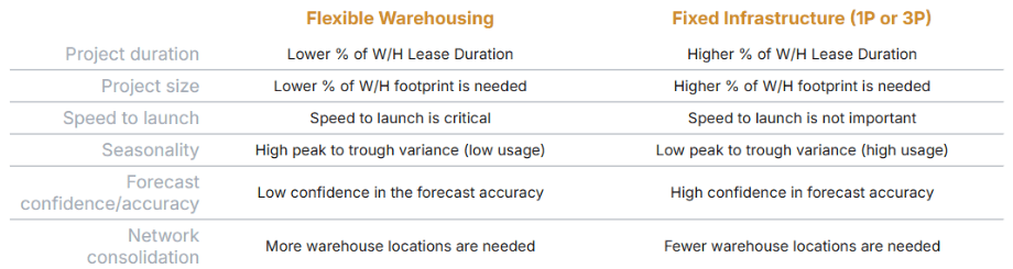 Fractional Warehousing with Flexe