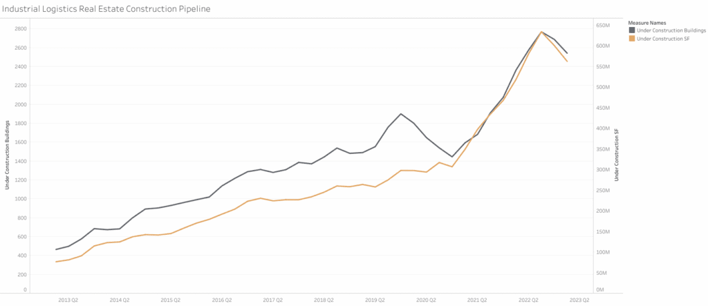 Industrial Logistics Real Estate Construction Pipeline