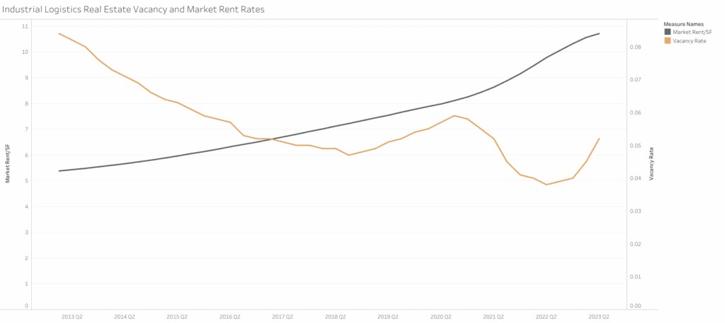 Industrial Logistics Real Estate Vacancy and Market Rent Rates