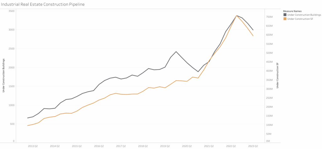 Industrial Real Estate Construction Pipeline