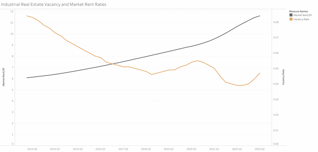 Industrial Real Estate Vacancy and Market Rent Rates 1
