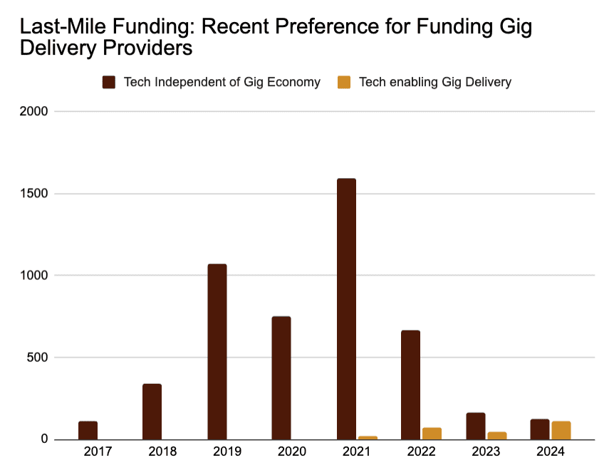 Last Mile Funding Gig Flexe