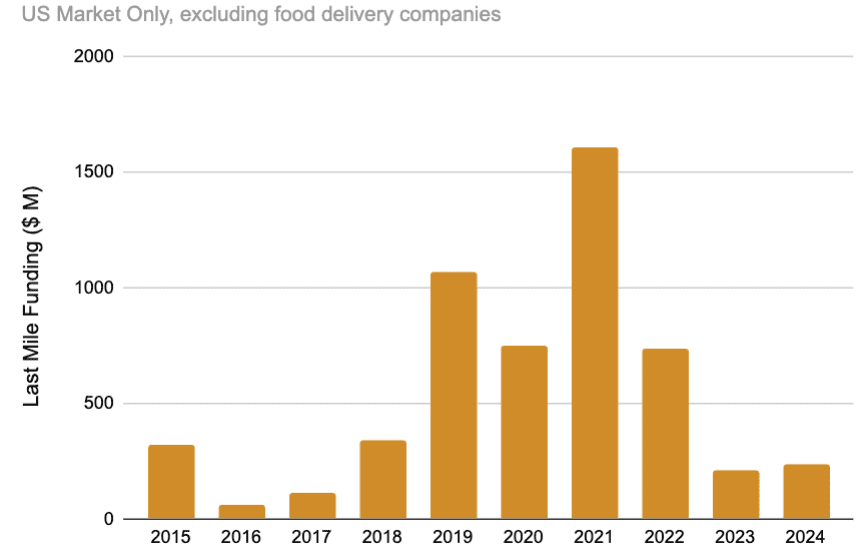 Last Mile VC Funding Flexe