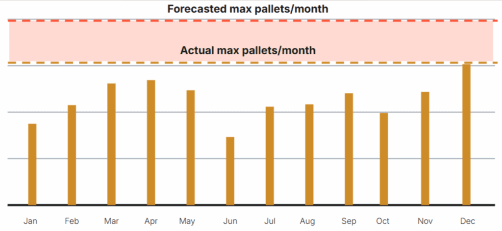Managing Seasonal Demand With Flexe