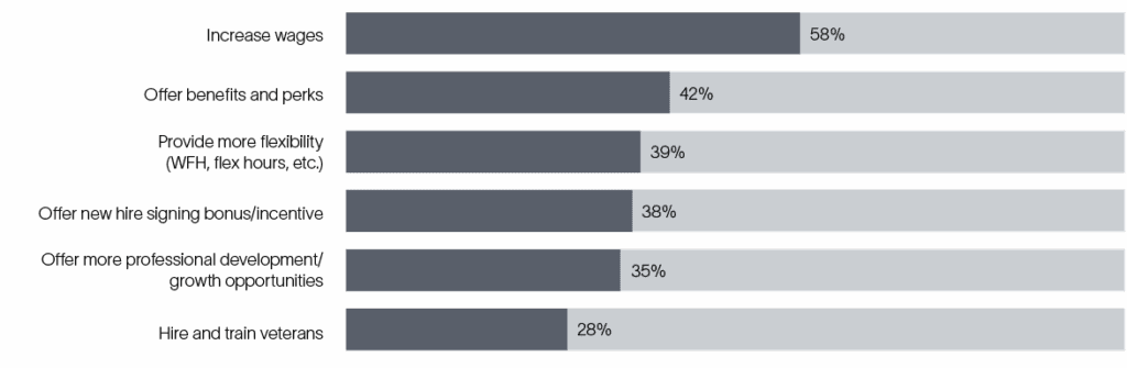 Supply Chain Economics Chart Actions to take to increase hiring rates