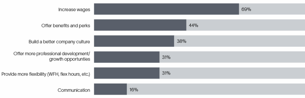 Supply Chain Economics Chart Actions to take to retain talent