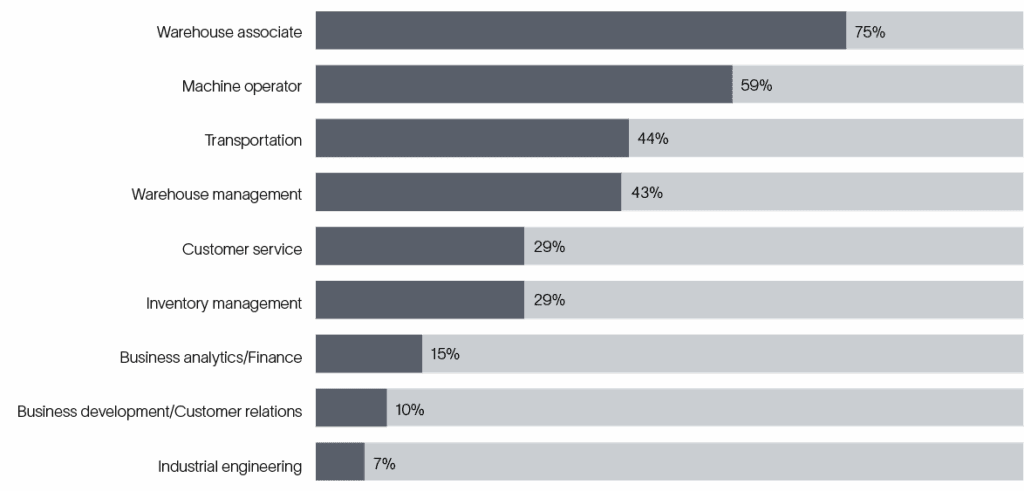 Supply Chain Economics Chart Most challenging logistics positions to fill