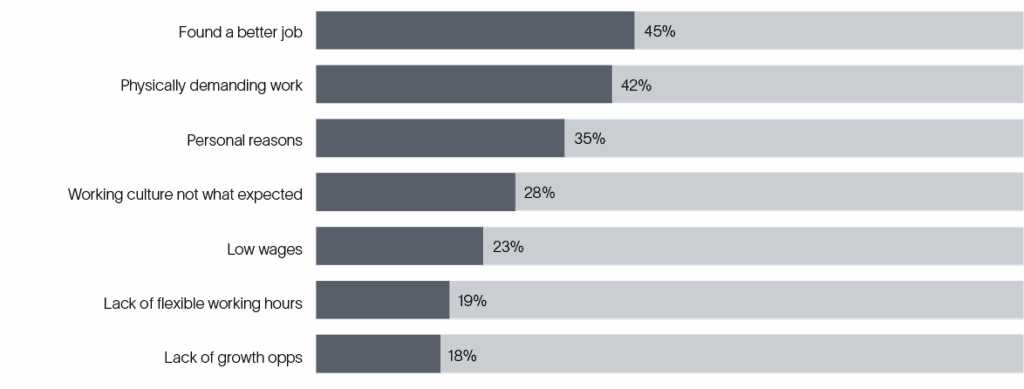 Supply Chain Economics Chart Reasons for employee attrition