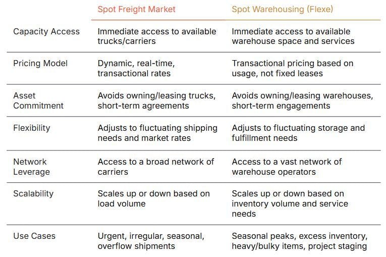 Table Spot freight vs warehousing