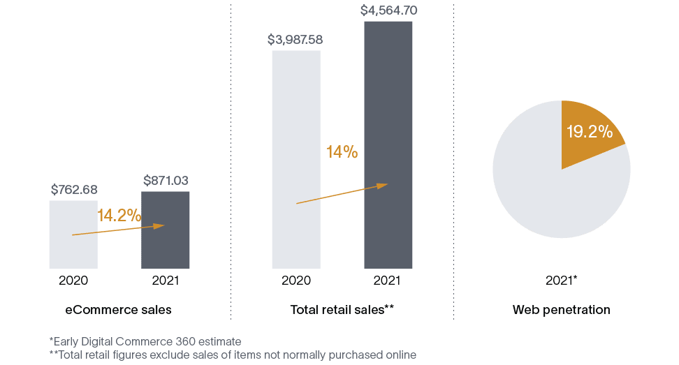 US ECommerce Sales 1