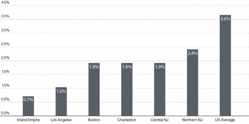 Warehouse vacancies near major US ports 1