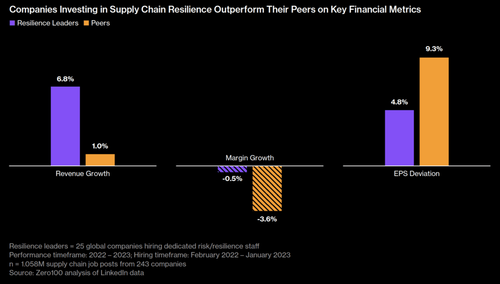 Zero100 Companies Investing in Supply Chain Resilience
