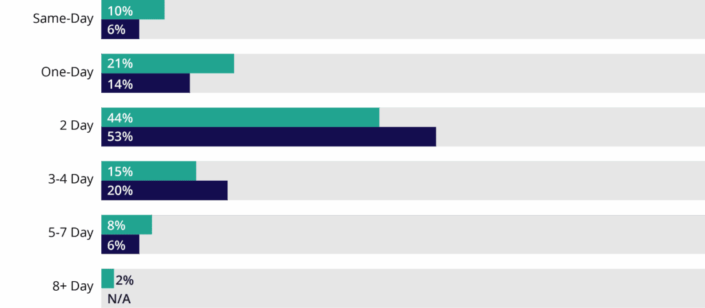 flexe expectations for fast shipping 2021