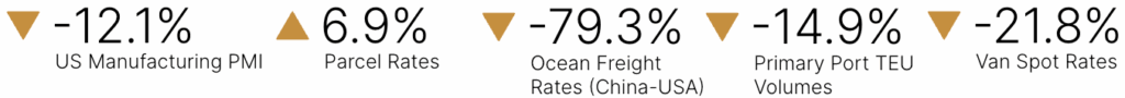 supply chain YoY