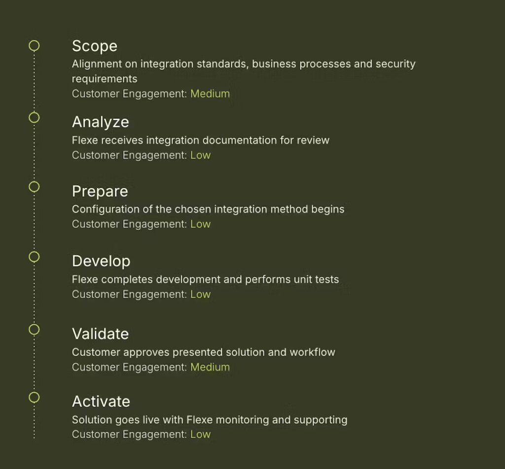 Warehouse Technology Platform and Analytics | Flexe