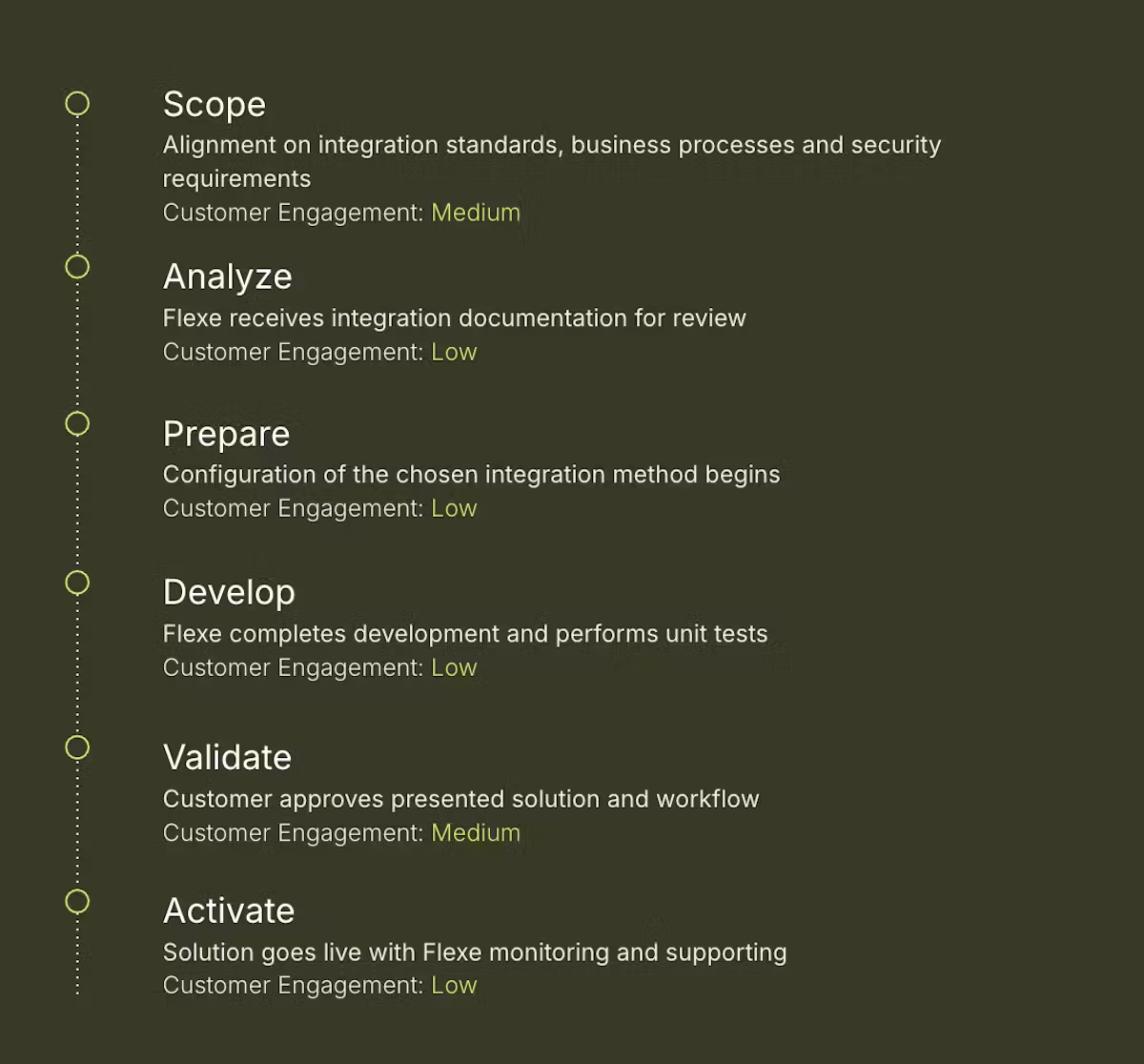 Integrating with Flexe