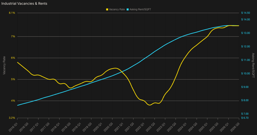 Industrial Vacancies & Rents chart, July 2026