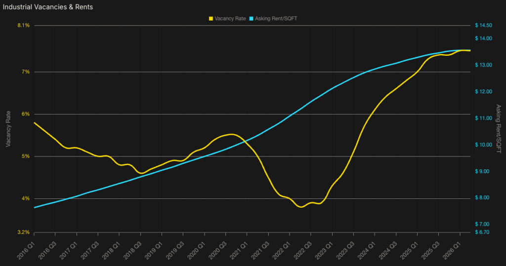 Industrial Vacancies & Rents chart, June 2026