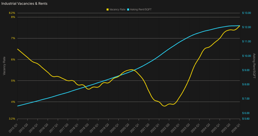 Industrial Vacancies & Rents chart, Q1 2026