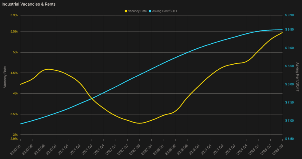 Industrial Vacancies & Rents chart, Q3 2025
