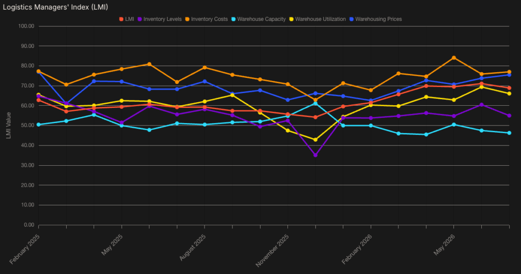 Logistics Managers' Index (LMI) chart, July 2026