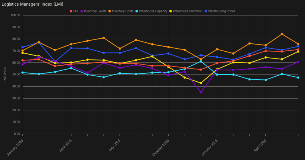 Logistics Managers' Index (LMI) chart, June 2026