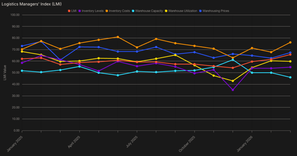 Logistics Managers' Index (LMI) chart, Q1 2026