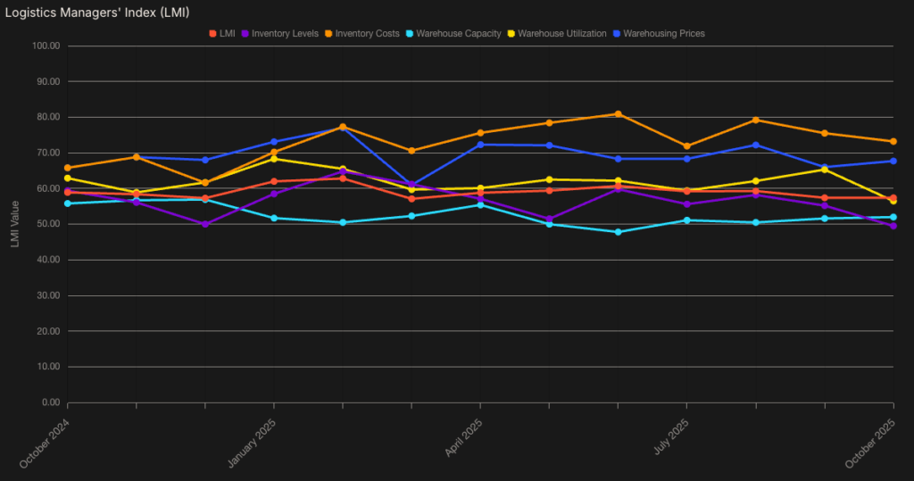 Logistics Managers' Index (LMI) chart, Q3 2025